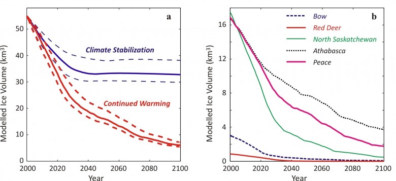 Projected Climate warming and stabilization scenarios with corresponding modelled ice volume effects