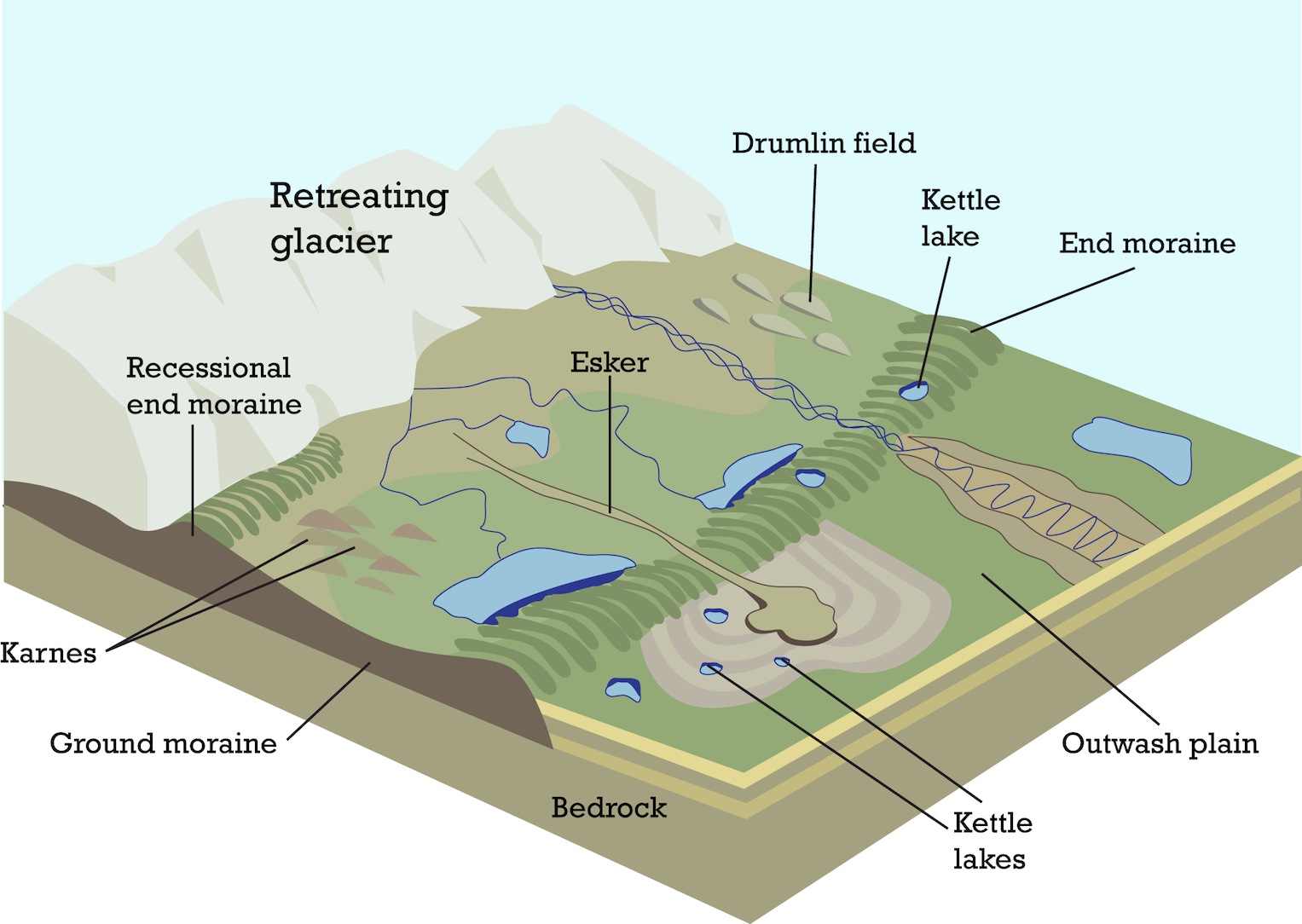 Various glacial features across a landscape