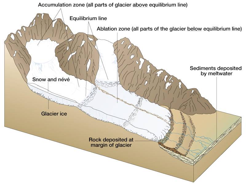 G1:1.1 Glacier Types - Revision Cards in A Level and IB ... diagram of glacier 