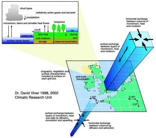Global climate model schematic