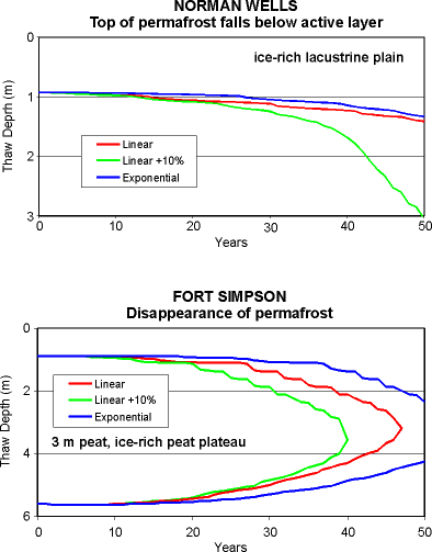 Predicted changes in thaw depth and permafrost degradation (GSC)