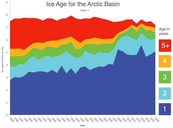 Sea ice age from 1985 to 2016