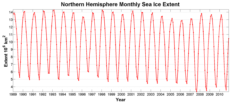 Monthly variability of sea ice extent over the Northern Hemisphere 1989-2010