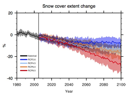 Graph of Northern Hemisphere snow cover