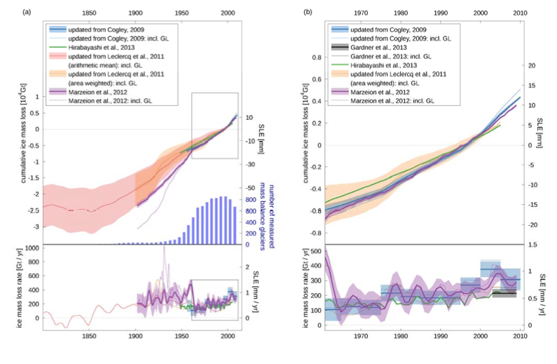 Recent trends in glacier mass loss during (a) 1850-2010 and (b) 1961-2010
