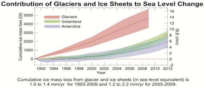 Contribution of global glaciers (red), Greendland (green) and Antarctica (blue) to sea level rise between 1992-2012