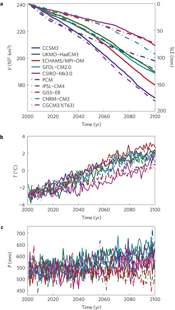 Projected (a) Glacier volume, (b) Temperature and (c) Sea Level Rise.