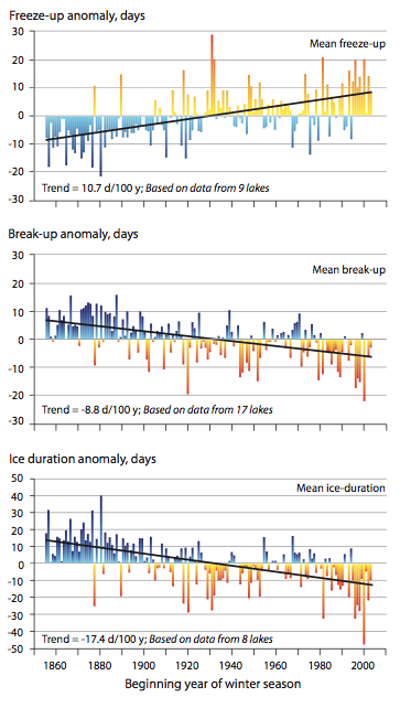Anomalies in lake ice freeze-up, break-up and duration
