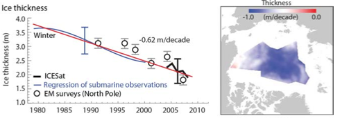 Ice thickness trend from 1980 to present from ICESat data