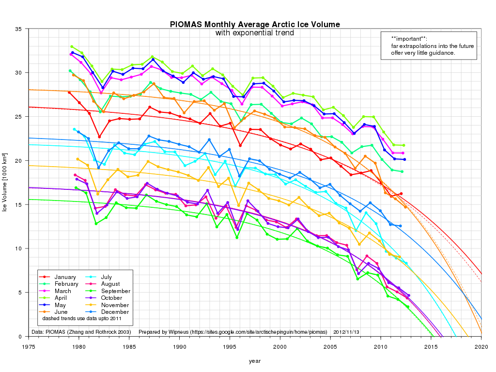 Monthly average Arctic ice volume change during